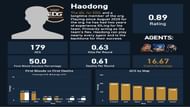 Guo “Haodong” Haodong stats (Image via Twitter/@yickostatistics)